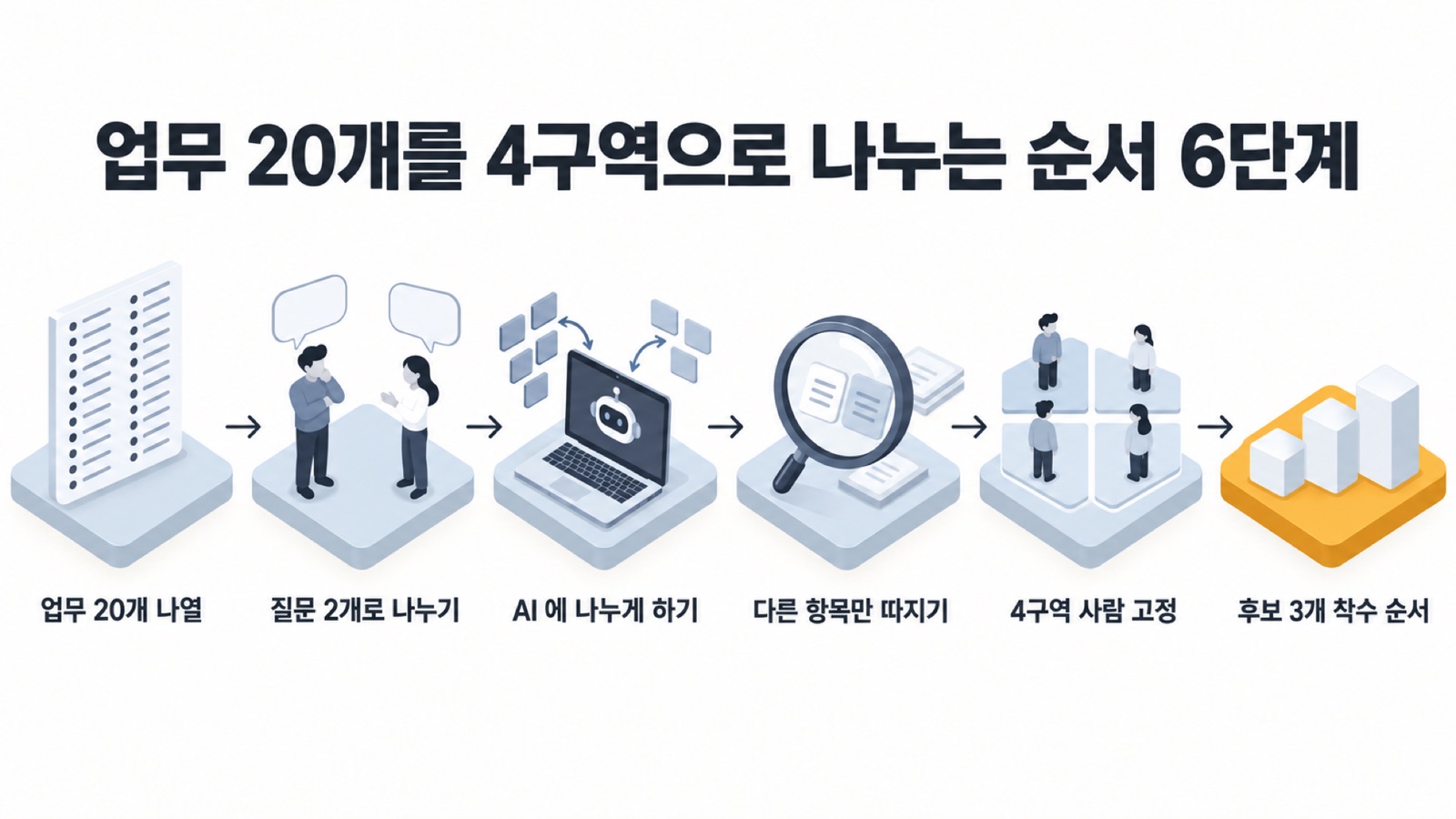 업무 20개를 4구역으로 나누는 순서 6단계