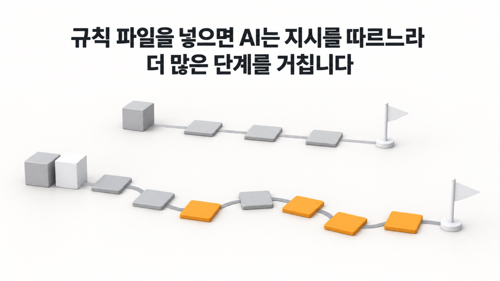 규칙 파일을 넣으면 AI는 지시를 따르느라 더 많은 단계를 거치고 비용이 늘어납니다