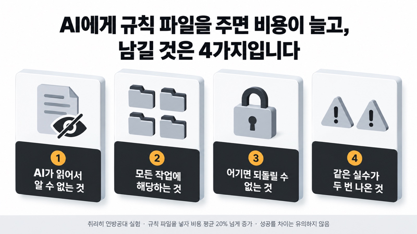 이 글을 한 장으로 요약하면 이렇습니다 — AI에게 규칙 파일을 주면 비용이 늘고, 남길 것은 4가지입니다