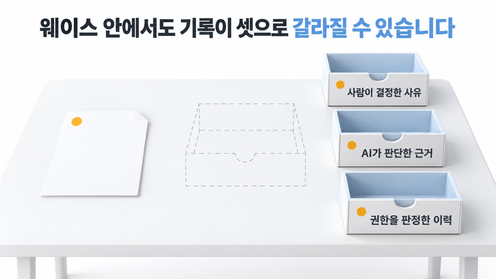 하나의 결정이 사람의 사유·AI의 근거·권한 판정 이력 세 서랍으로 따로 나뉘어 저장되는 장면