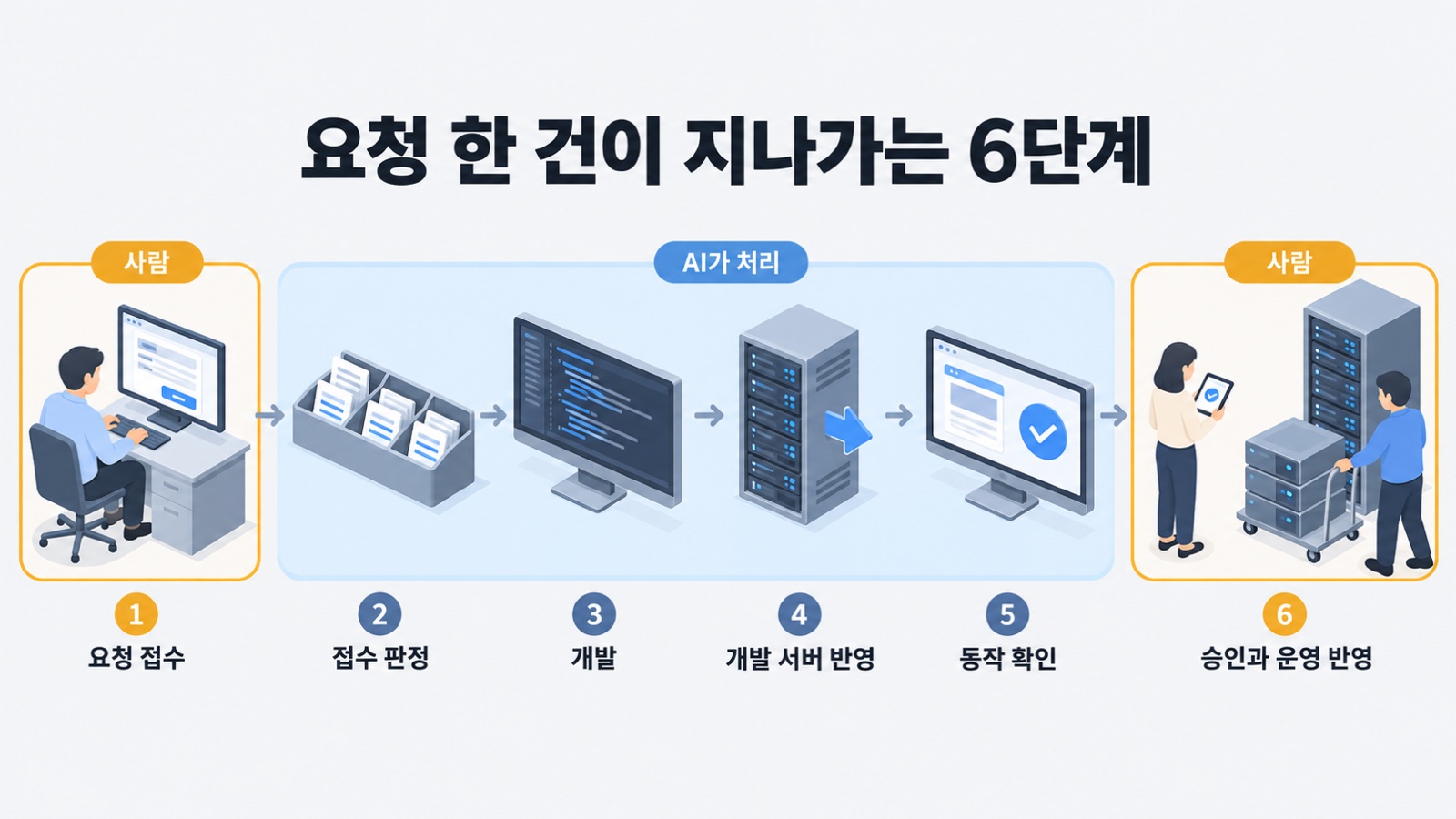 고객 요청이 접수부터 개발 서버 반영까지 AI를 지나고, 운영 반영 앞에서 사람의 승인을 받는 흐름