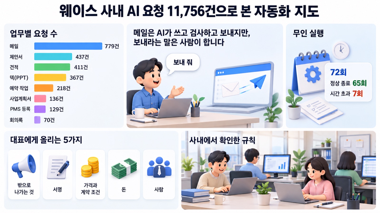 이 글을 한 장으로 요약하면 이렇습니다 — 웨이스는 메일·제안서·견적부터 AI에게 맡기고, 매일 아침 점검과 예약 작업은 무인으로 실행하며, 되돌리기 어려운 다섯 가지 결정은 사람에게 남깁니다
