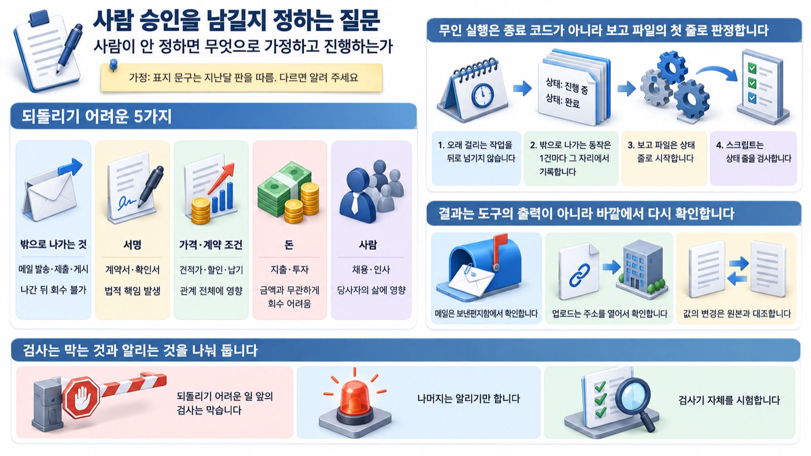 이 글을 한 장으로 요약하면 이렇습니다 — 사람 승인은 되돌리기 어려운 다섯 가지에만 남기고, 무인 실행은 상태 줄로 판정하며, 결과는 바깥에서 다시 확인합니다