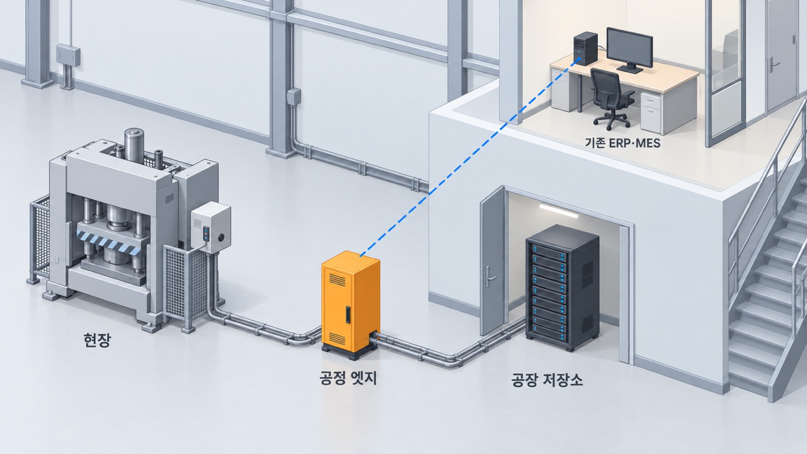 현장 설비에서 공정 엣지를 거쳐 공장 저장소로 가는 3단계 수집과, 기존 ERP·MES를 엣지가 직접 조회하는 구조