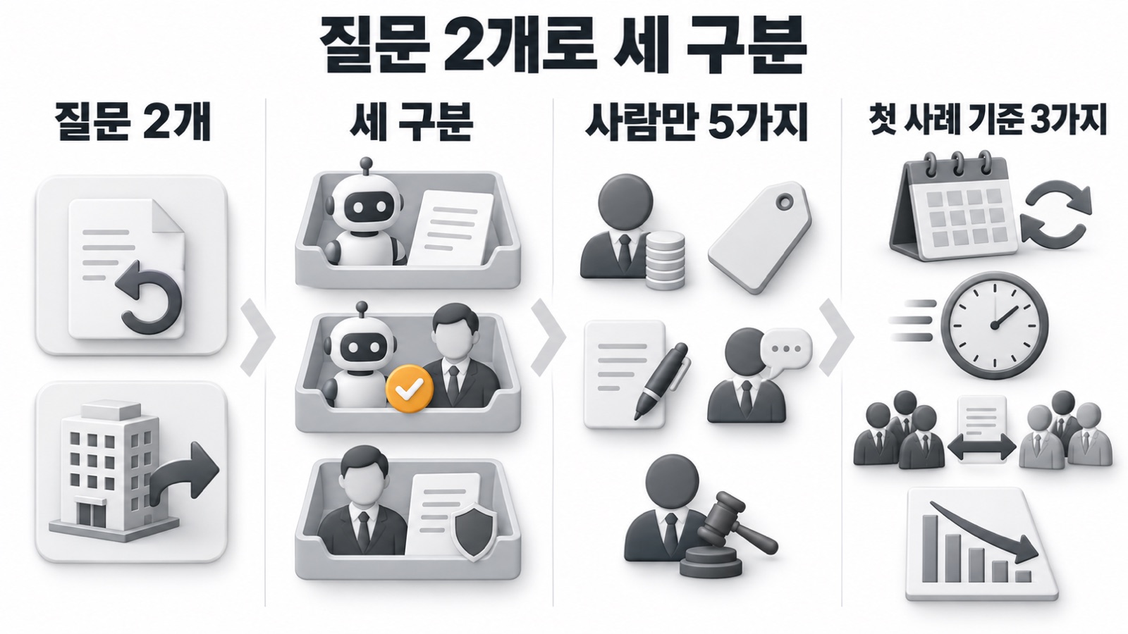 이 글을 한 장으로 요약하면 이렇습니다 — 질문 2개, 세 구분, 사람만 5가지, 첫 사례 기준 3가지