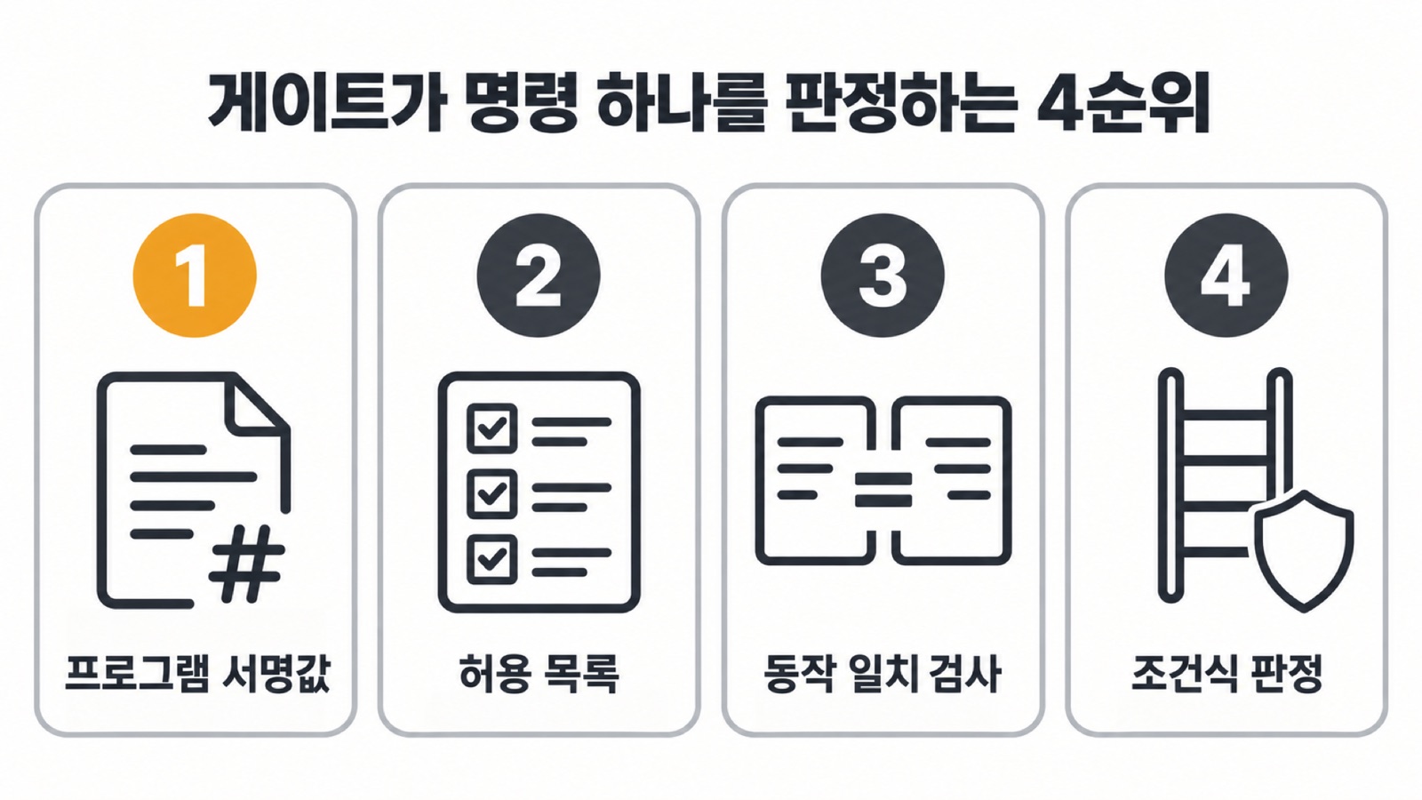 게이트가 명령 하나를 판정하는 4순위 — 프로그램 서명값, 허용 목록, 동작 일치 검사, 조건식 판정의 순서
