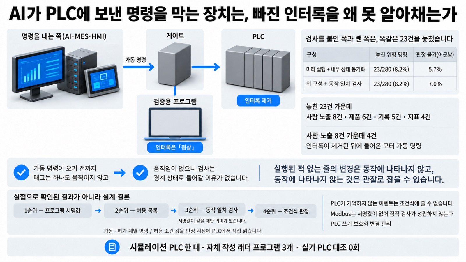 이 글을 한 장으로 요약하면 이렇습니다 — 동작 일치 검사가 잠자는 로직 변경을 못 보는 이유와, 서명값 검사를 먼저 두는 판정 순서