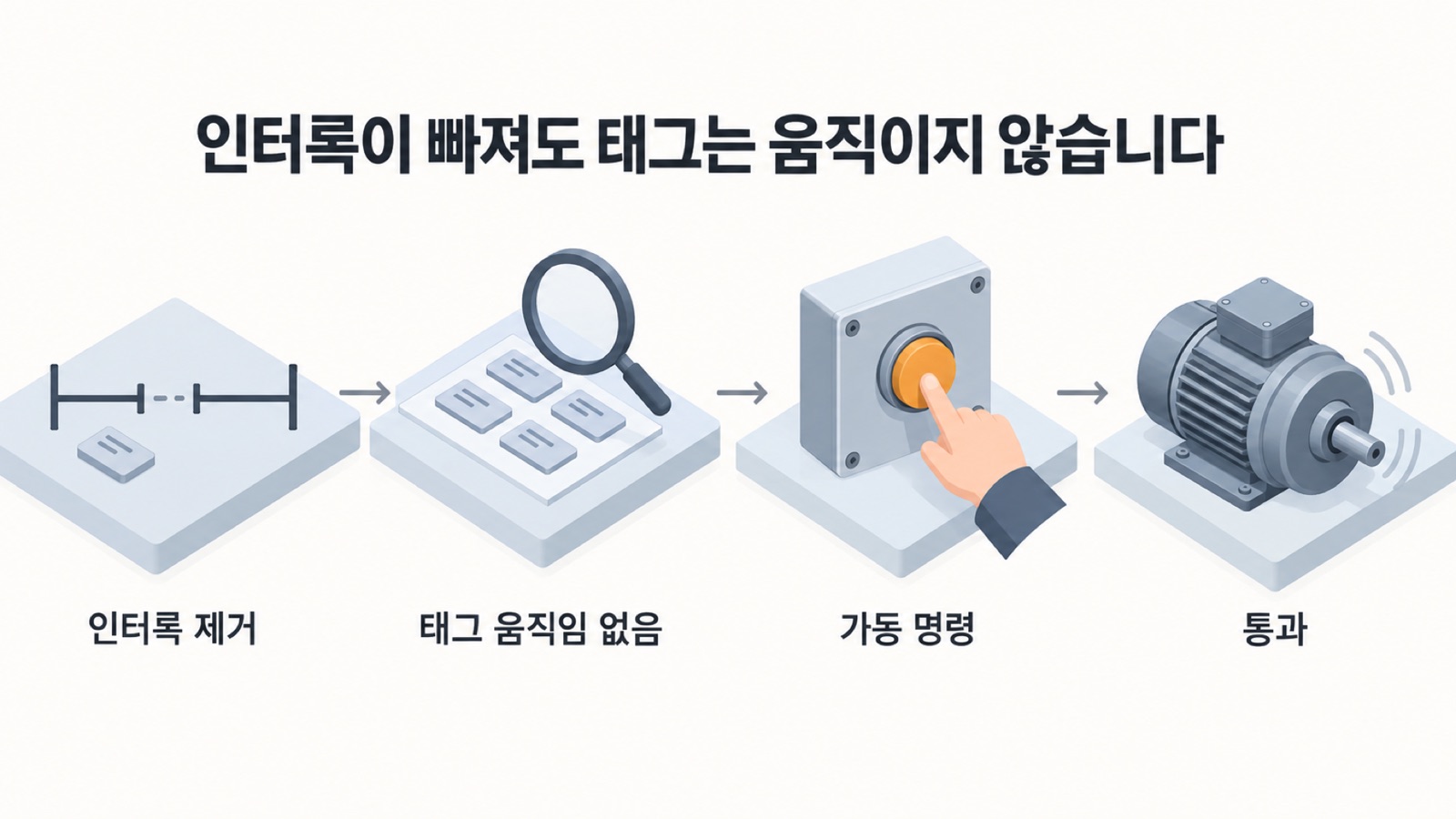 인터록이 빠진 뒤 가동 명령이 들어오기까지의 순서 — 태그는 움직이지 않고, 검사는 경계 상태로 들어가지 않으며, 가동 명령은 통과합니다