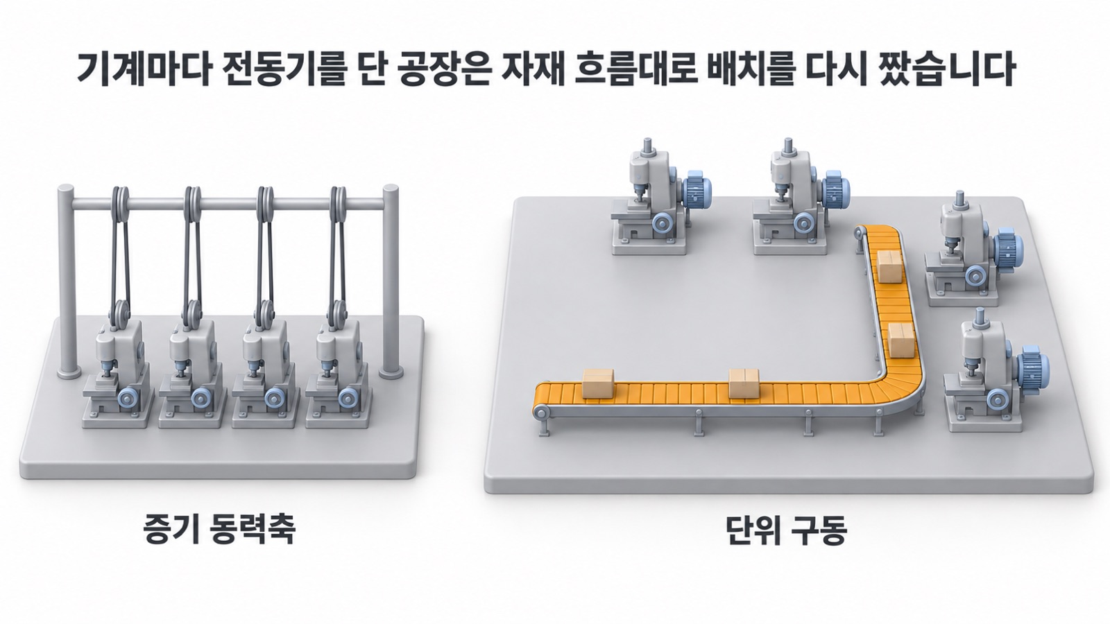 증기 공장의 동력축은 기계 배치를 묶었고, 기계마다 전동기를 단 공장은 자재 흐름대로 배치를 다시 짰습니다