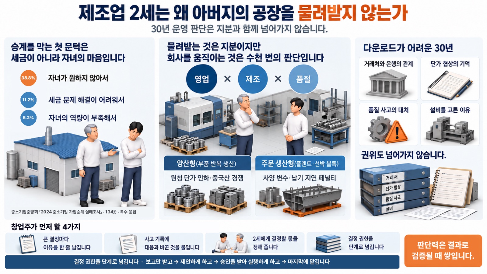 이 글을 한 장으로 요약하면 이렇습니다 — 제조업 2세가 공장을 물려받지 않는 이유와 창업주가 먼저 할 일
