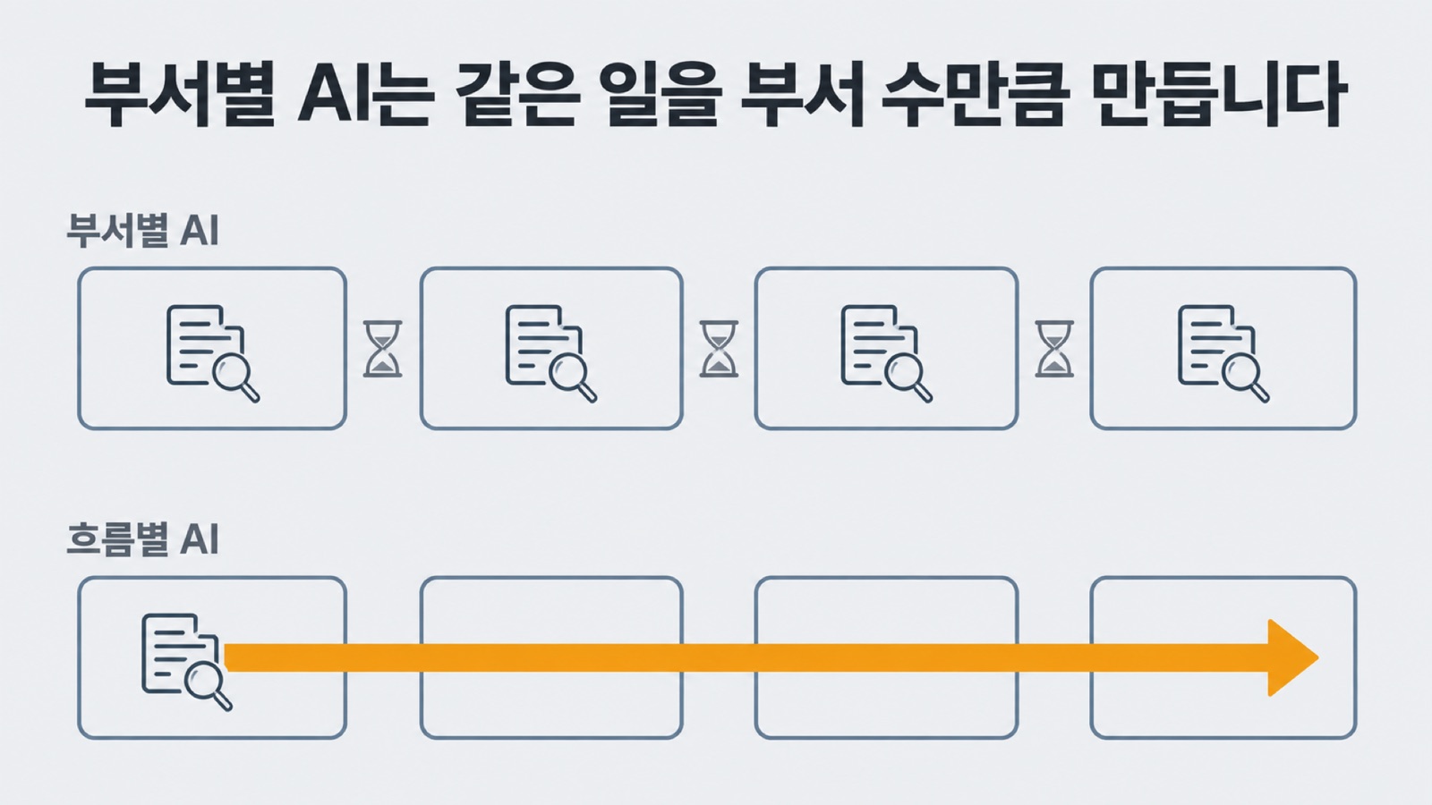 부서마다 AI를 따로 붙이면 같은 일을 부서 수만큼 만들고, 부서와 부서 사이에서 문서를 다시 읽는 시간은 그대로 남습니다