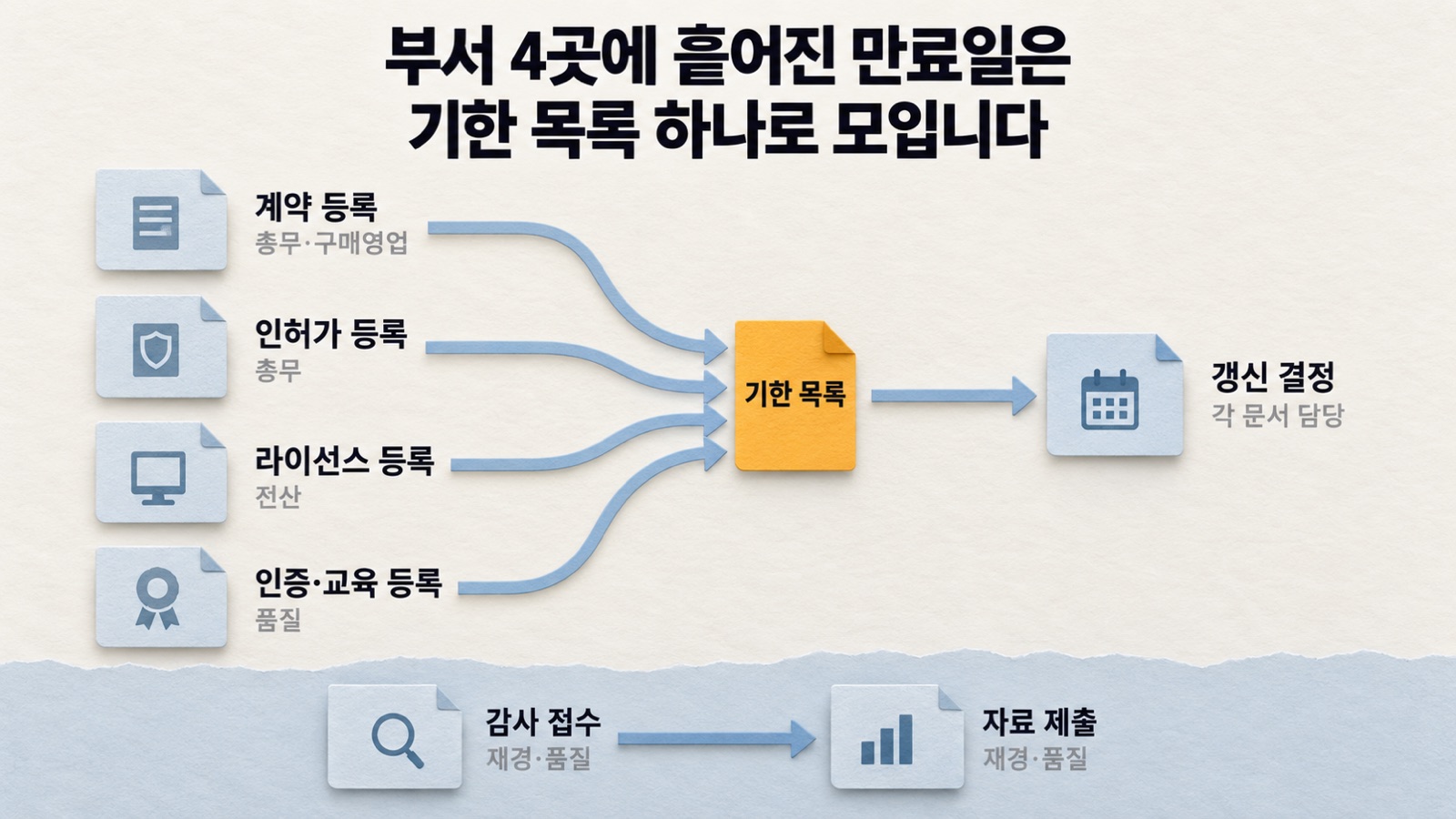 계약·인허가·감사 대응 흐름은 부서 4곳 문서의 만료일을 기한 목록 하나로 모은 뒤 갱신 결정으로 가고, 감사 요청은 재경·품질보증이 받아 제출합니다