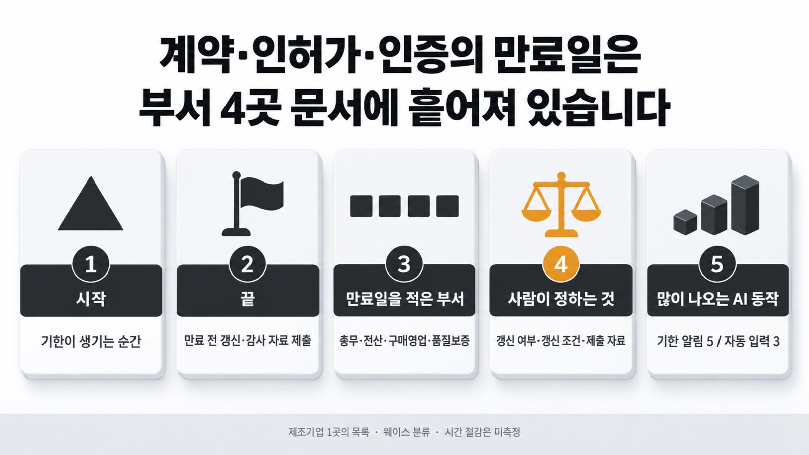 이 글을 한 장으로 요약하면 이렇습니다 — 부서 4곳에 흩어진 만료일을 기한 목록 하나로 모으면 갱신과 감사 제출을 한 사람이 끝까지 챙깁니다