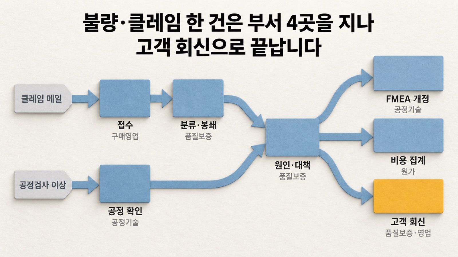 불량·클레임 한 건은 클레임 메일이나 공정검사 이상에서 시작해 품질·공정기술·원가를 지나 고객 회신으로 끝납니다