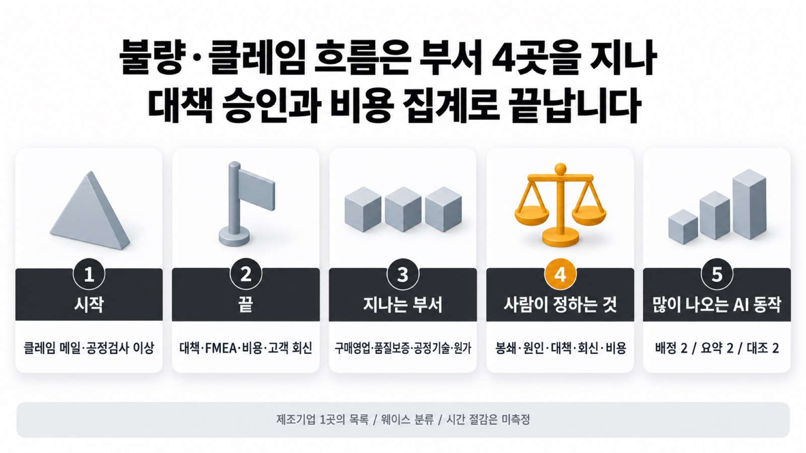 이 글을 한 장으로 요약하면 이렇습니다 — 불량·클레임 흐름은 부서 4곳을 지나 대책 승인과 비용 집계로 끝납니다