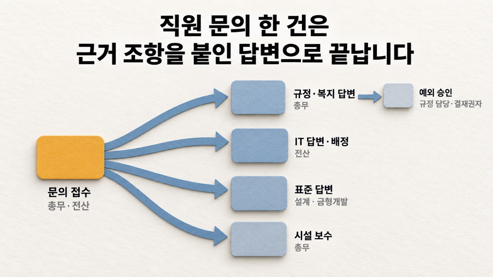 직원 문의 한 건은 접수에서 종류가 나뉜 뒤 총무·전산·설계·금형개발 중 한 부서의 근거 문서로 답변이 나갑니다