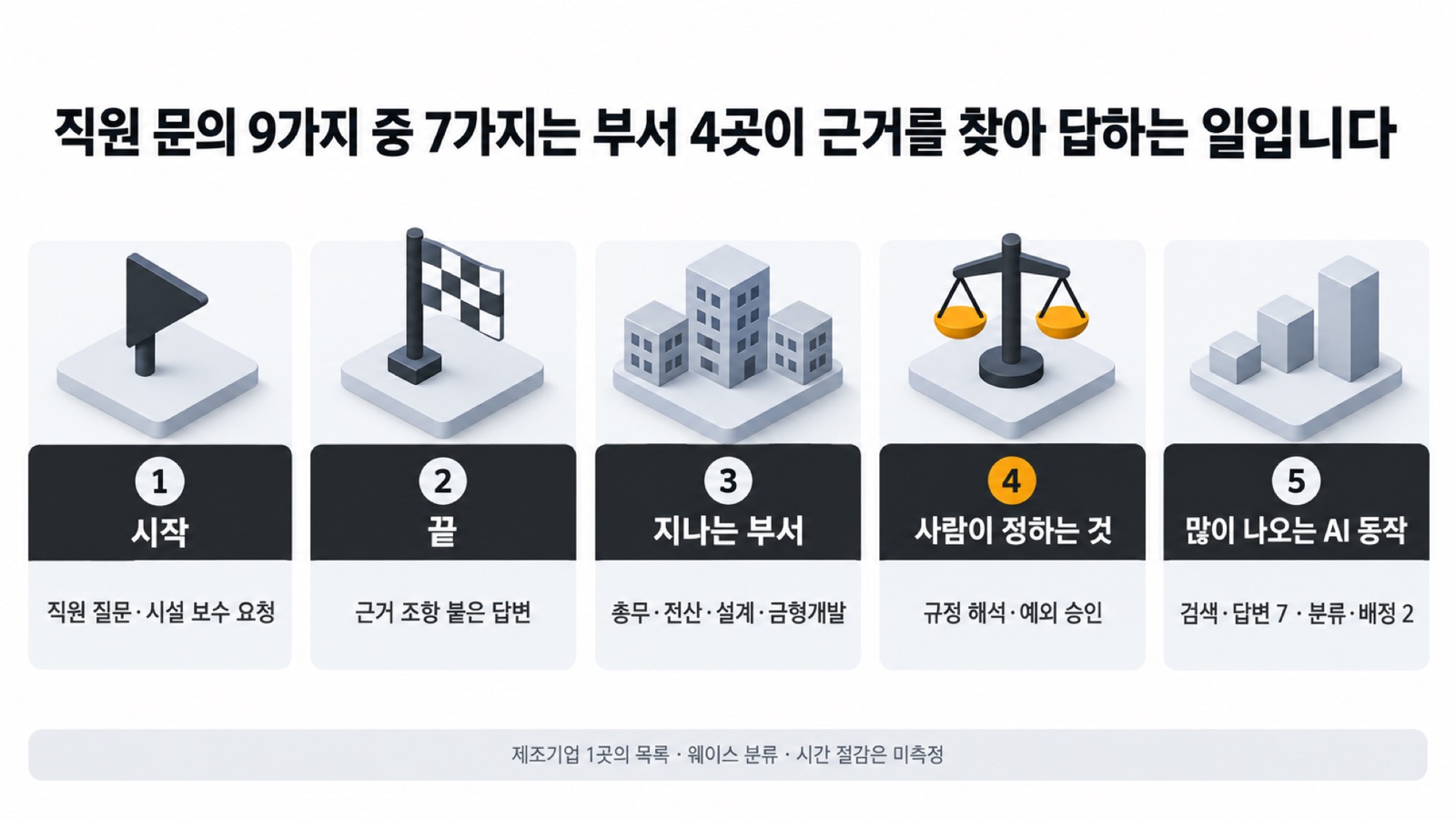 이 글을 한 장으로 요약하면 이렇습니다 — 부서 4곳이 각자 답하던 직원 문의는 근거 조항과 시행일을 붙인 답변 기록 하나로 모입니다
