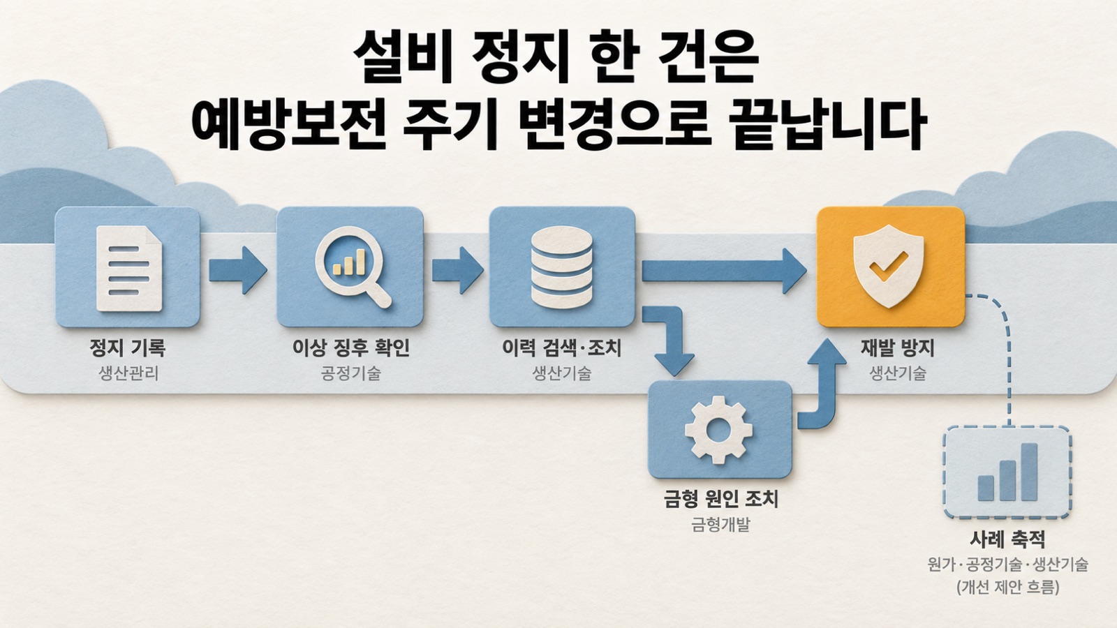 설비 정지 한 건은 생산관리의 정지 기록에서 시작해 공정기술·생산기술·금형개발을 지나 예방보전 주기 변경으로 끝납니다