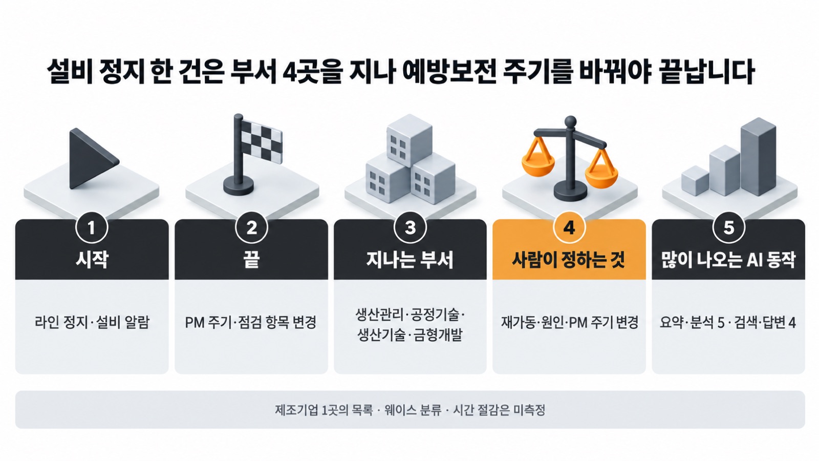 이 글을 한 장으로 요약하면 이렇습니다 — 설비 정지 한 건은 부서 4곳을 지나 예방보전 주기를 바꿔야 끝납니다