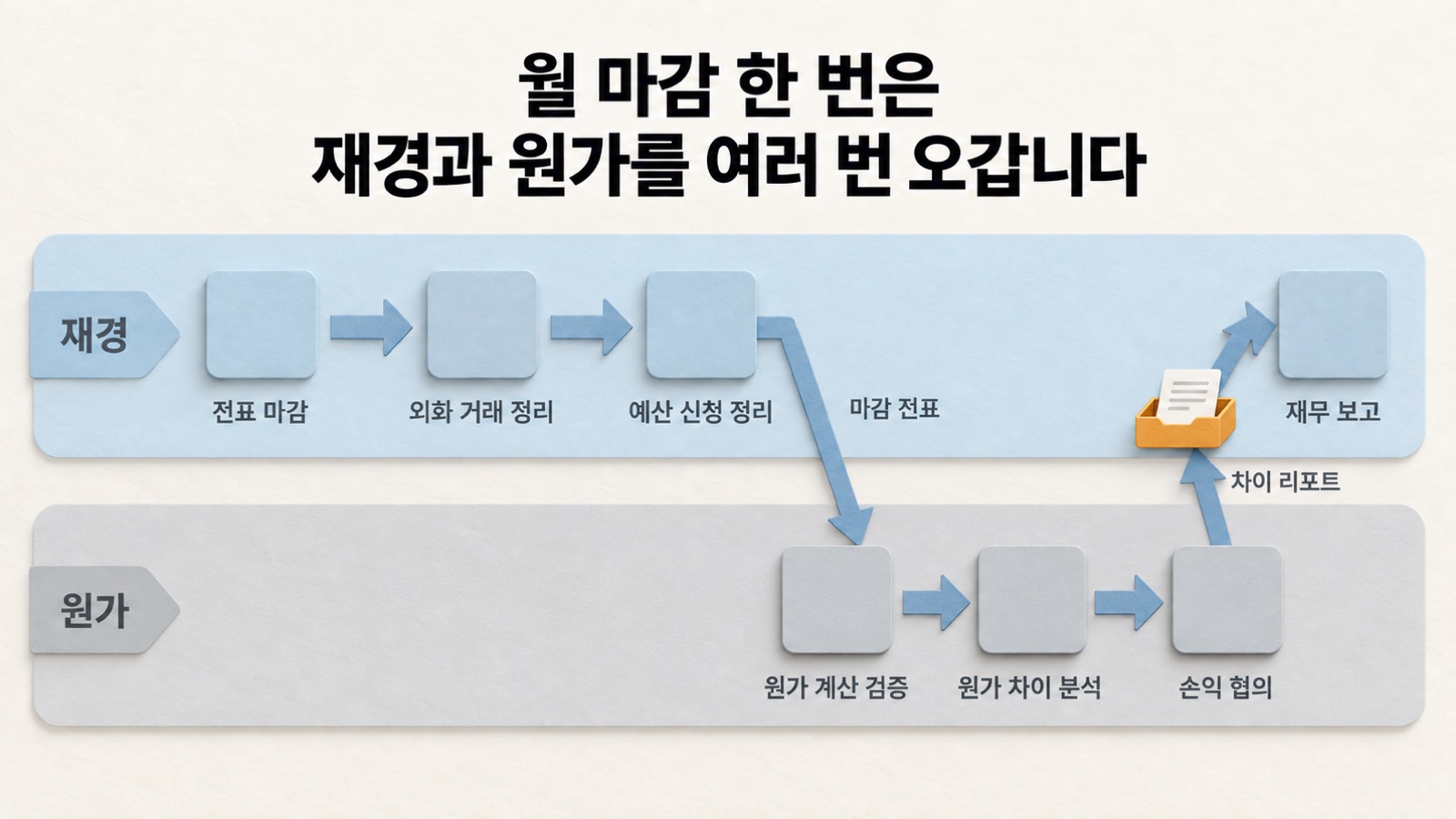월 마감 한 번은 재경과 원가 두 부서를 여러 번 오가고, 원가 차이 원인을 확인하는 동안 재무 보고서가 기다립니다