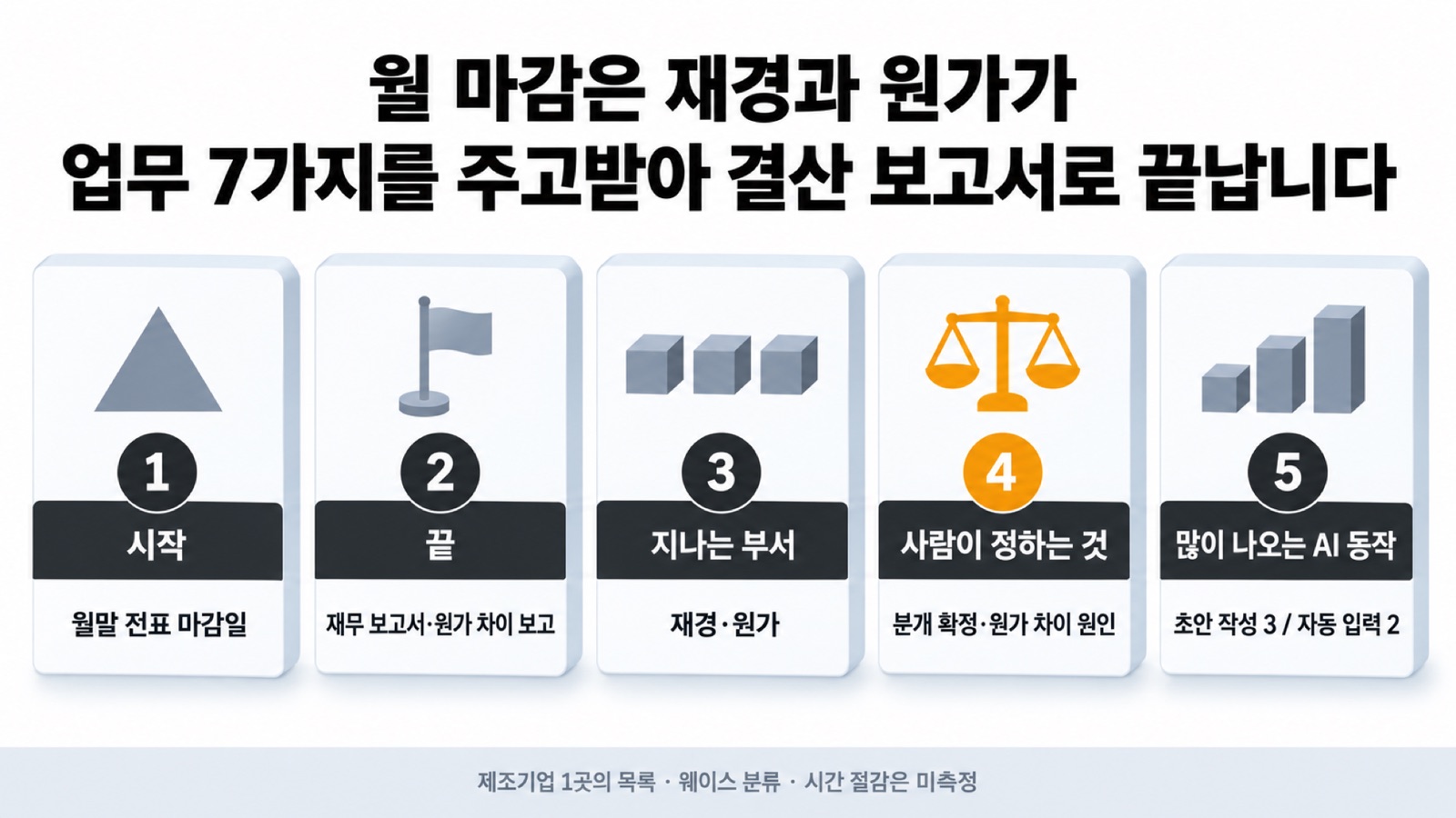 이 글을 한 장으로 요약하면 이렇습니다 — 월 마감은 재경과 원가가 업무 7가지를 주고받아 결산 보고서로 끝나고, 분개와 원가 차이 원인은 사람이 정합니다