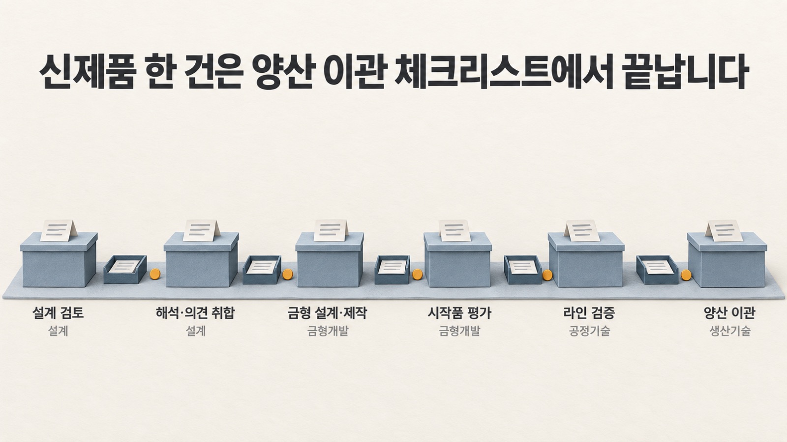 신제품 한 건은 설계 검토에서 시작해 금형 제작과 시작품 평가, 라인 검증을 지나 양산 이관 체크리스트에서 끝납니다