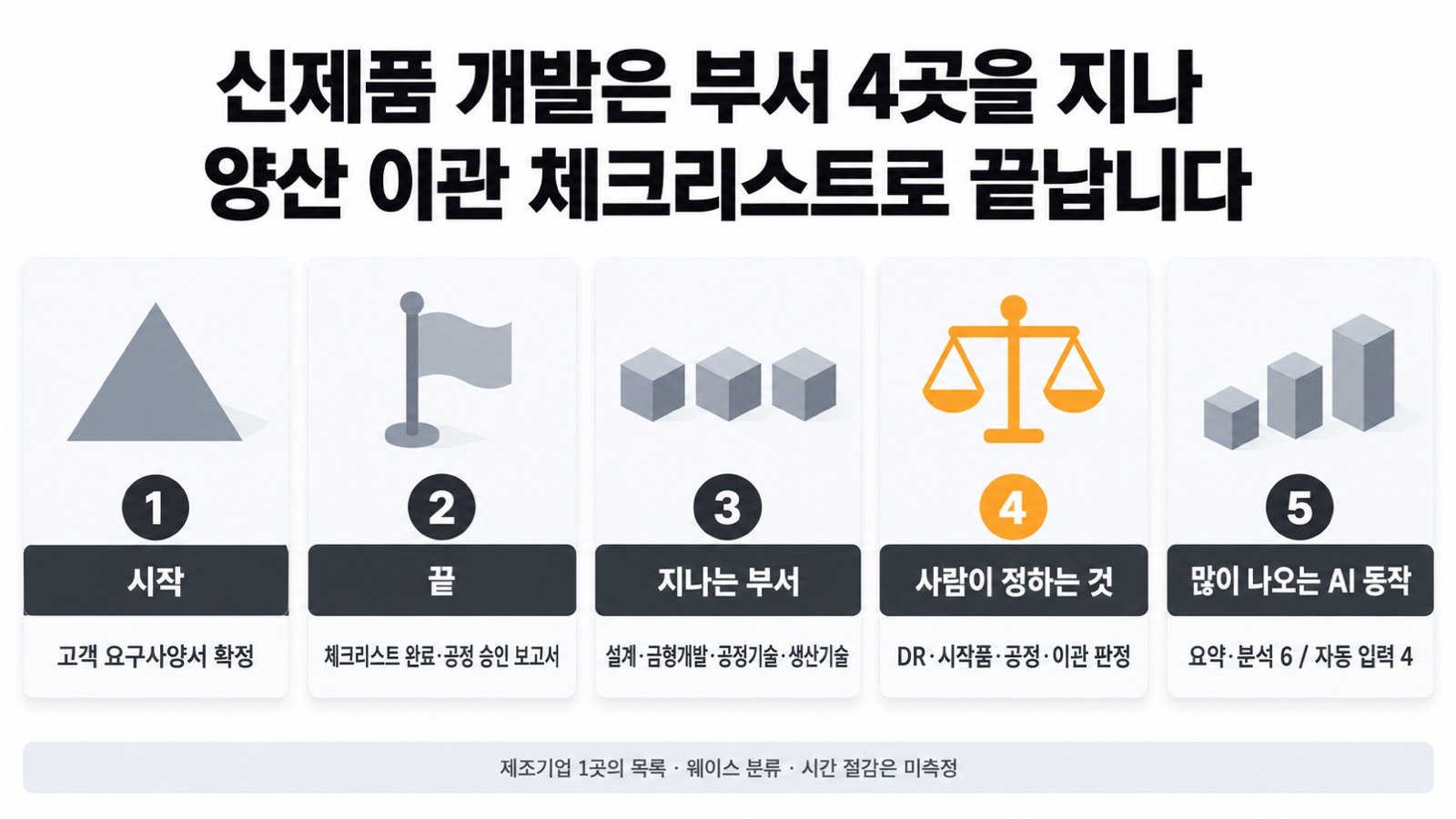 이 글을 한 장으로 요약하면 이렇습니다 — 신제품 개발 흐름은 부서 4곳을 지나 양산 이관 체크리스트로 끝납니다