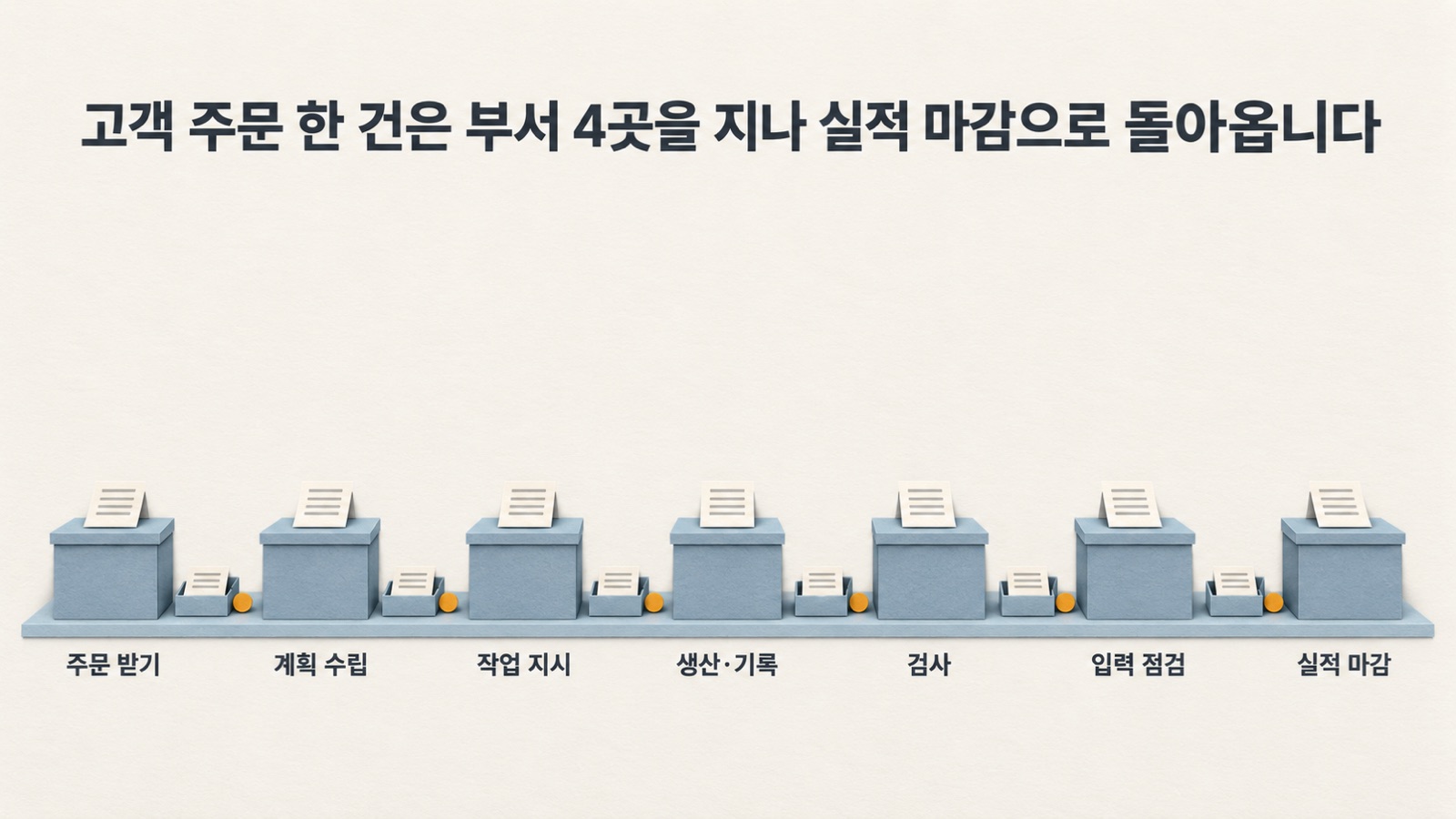 고객 주문 한 건은 생산관리에서 계획서와 작업지시서가 되고, 현장·품질보증·전산을 지나 실적 마감으로 돌아옵니다