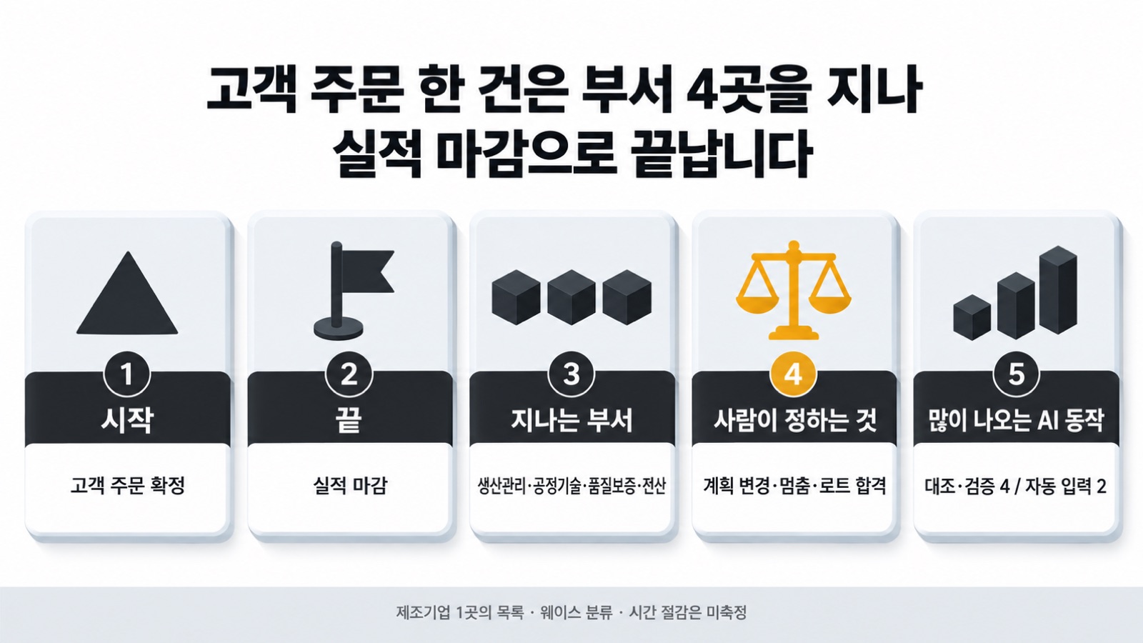 이 글을 한 장으로 요약하면 이렇습니다 — 고객 주문 한 건은 생산 계획서로 바뀌어 부서 4곳을 지나 실적 마감으로 끝납니다