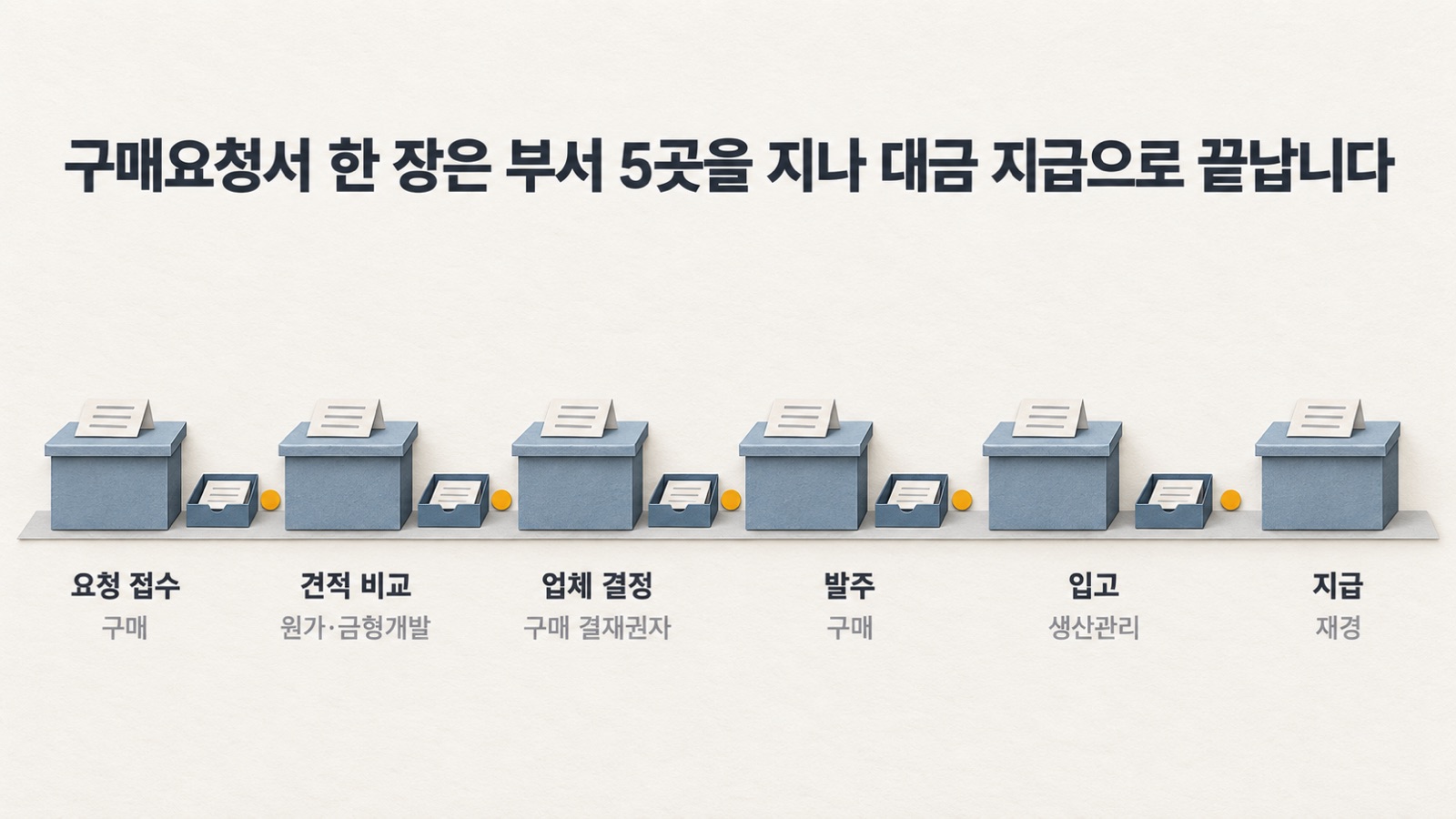 구매요청서 한 장은 구매·원가·금형개발·생산관리·재경 5개 부서를 차례로 지나 대금 지급으로 끝납니다