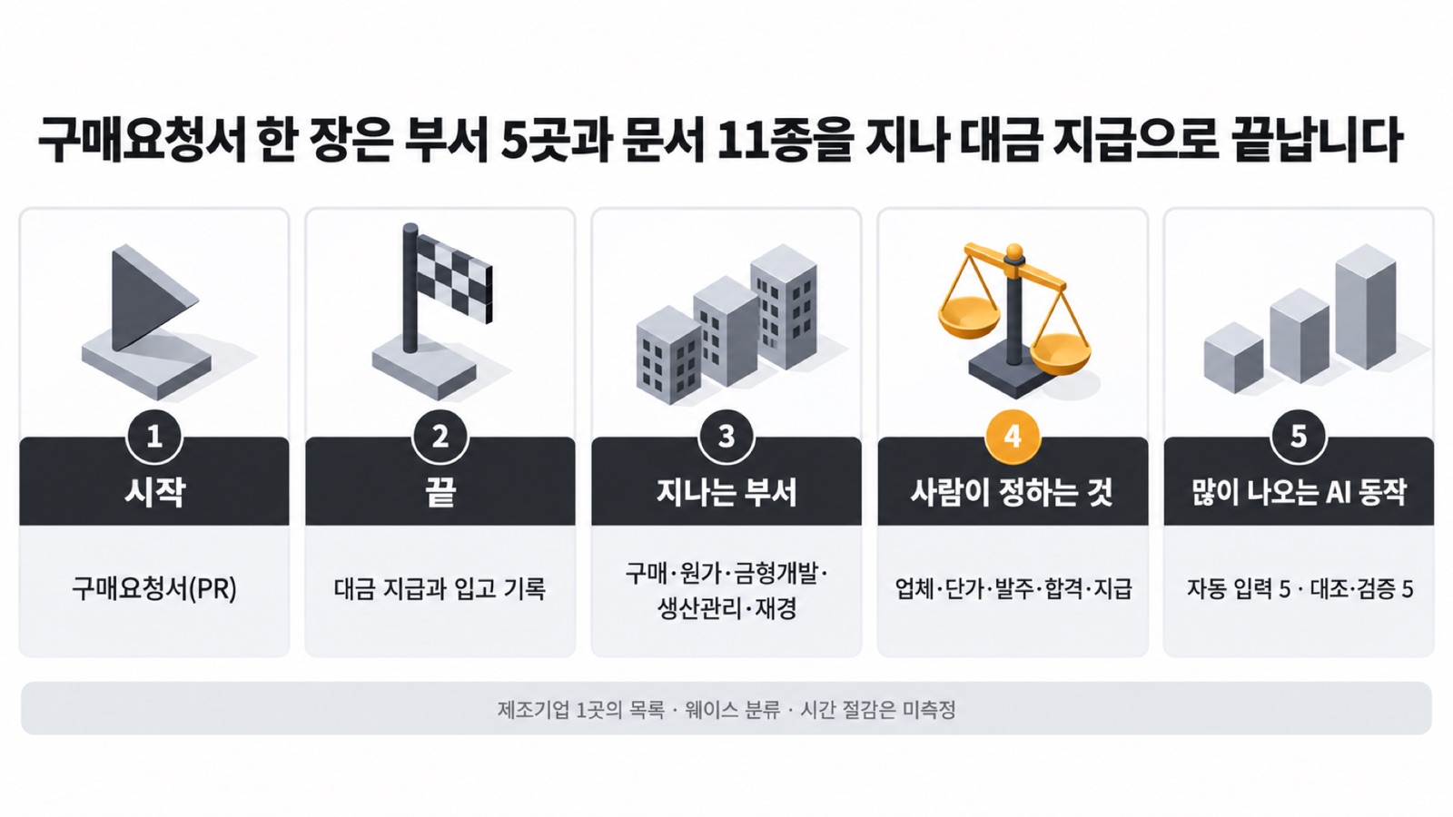 이 글을 한 장으로 요약하면 이렇습니다 — 구매요청서 한 장은 부서 5곳과 문서 11종을 지나 대금 지급으로 끝납니다