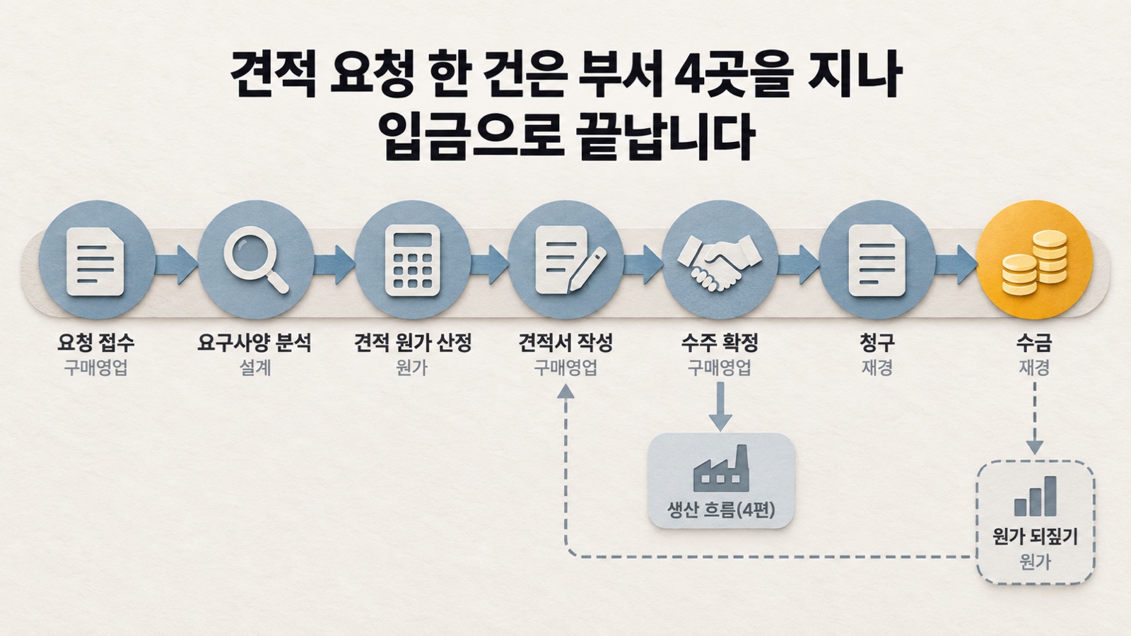 고객 견적 요청 한 건은 구매영업·설계·원가·재경을 지나고, 수주 확정 지점에서 생산 흐름이 주문을 넘겨받습니다