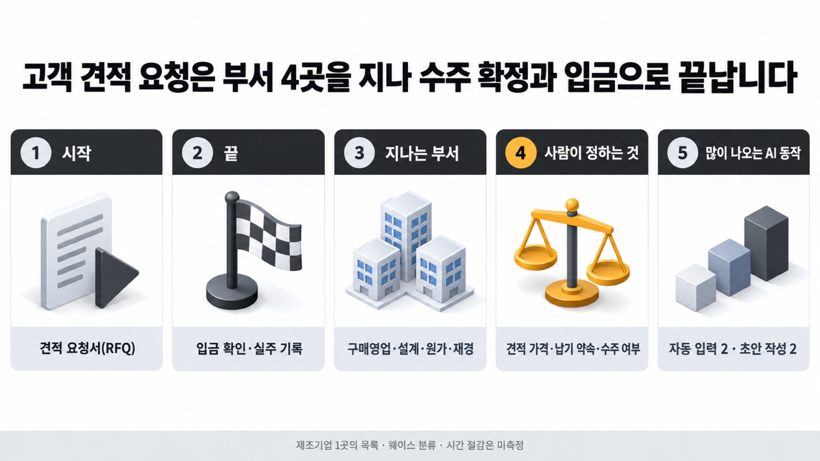 이 글을 한 장으로 요약하면 이렇습니다 — 고객 견적 요청은 부서 4곳을 지나 수주 확정과 입금으로 끝나고, 가격과 납기는 사람이 정합니다