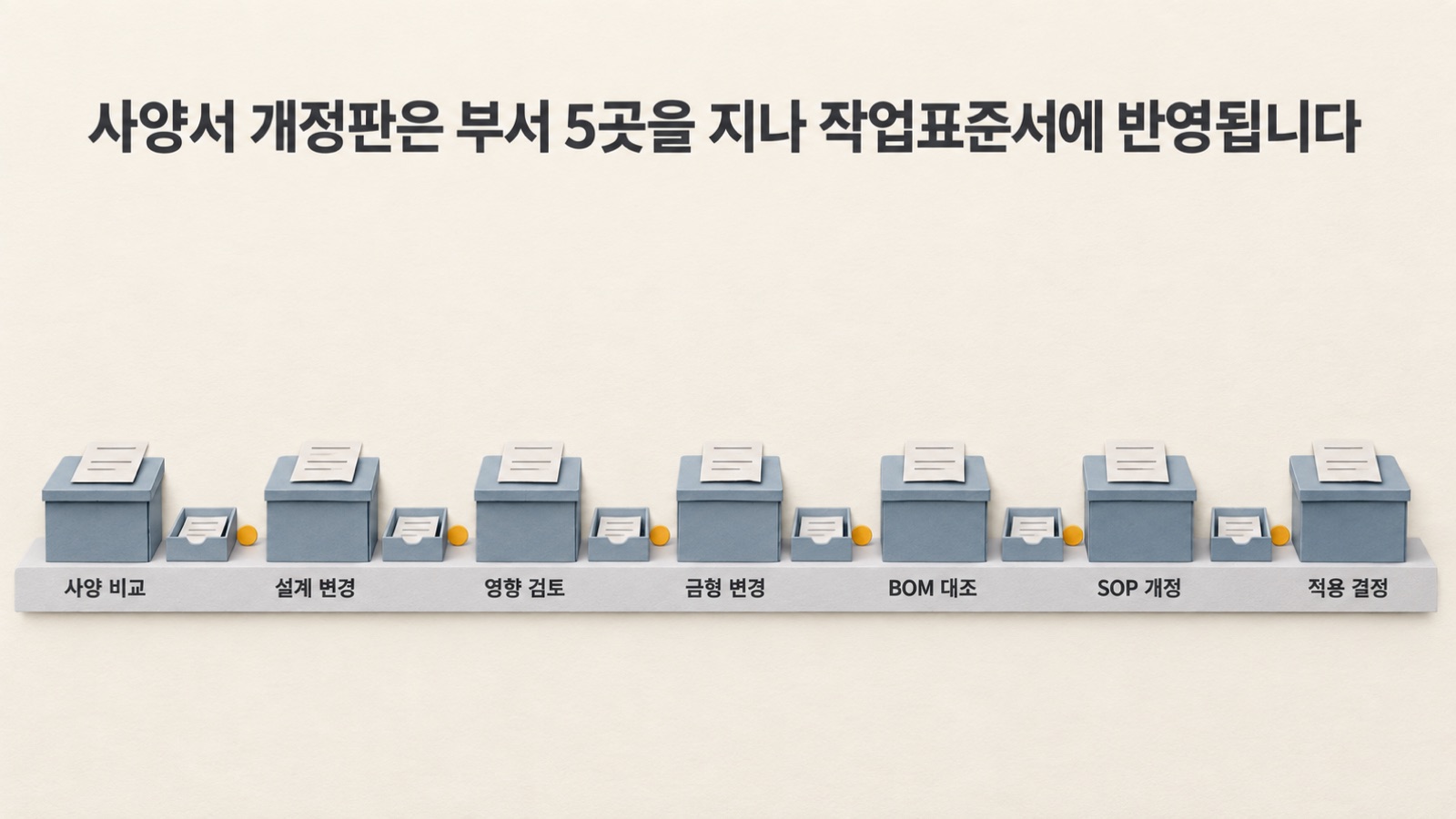 고객이 보낸 사양서 개정판은 품질보증·설계·금형개발·원가·공정기술을 차례로 지나 현장 작업표준서에 반영됩니다