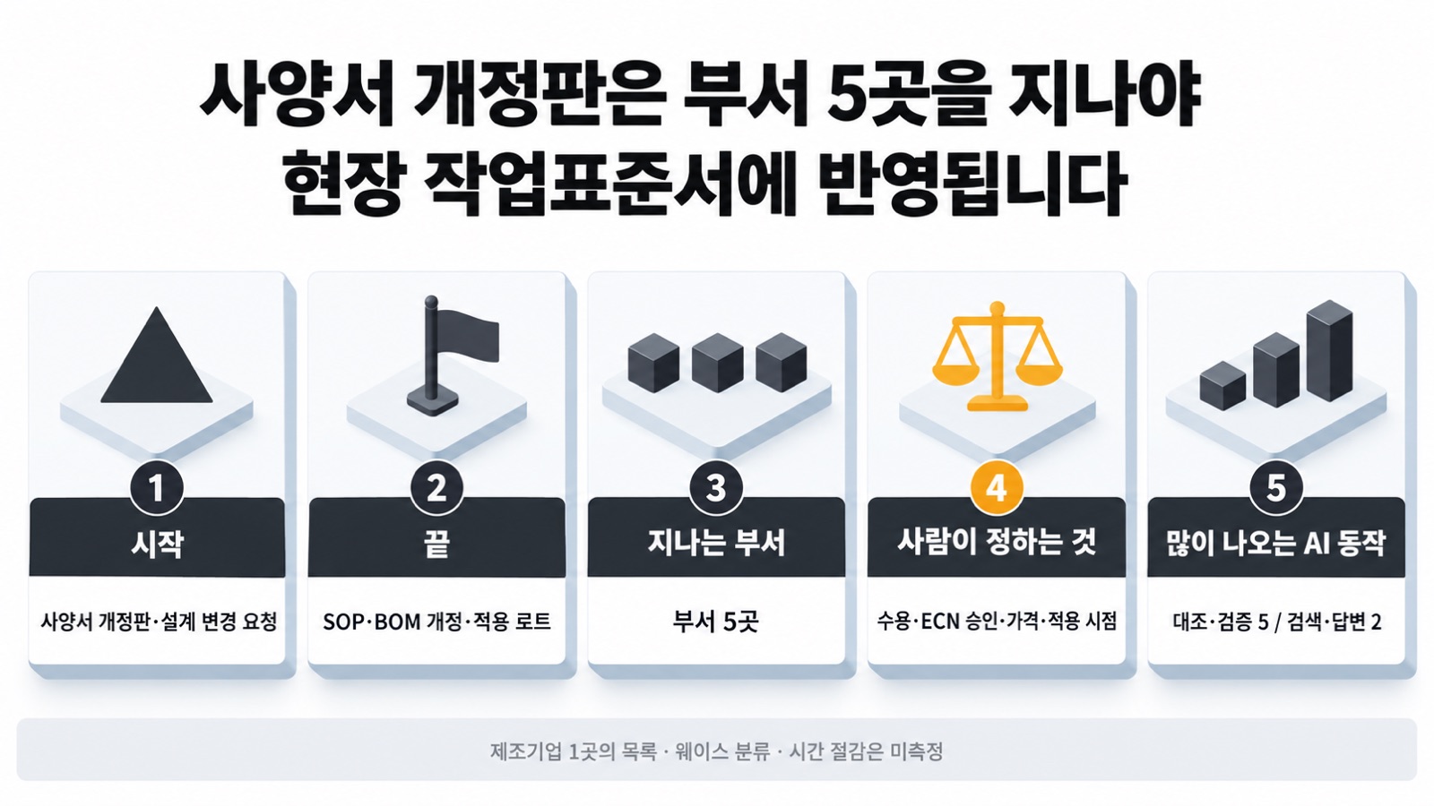 이 글을 한 장으로 요약하면 이렇습니다 — 고객이 보낸 사양서 개정판은 부서 5곳을 지나야 현장 작업표준서에 반영됩니다