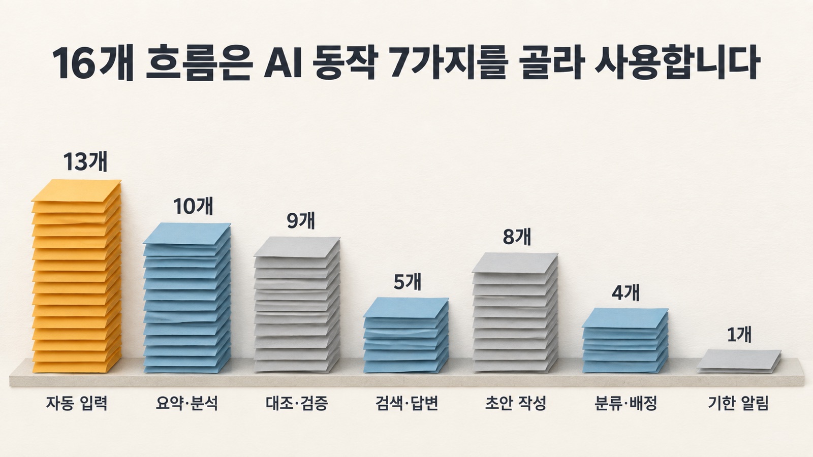 16개 업무 흐름은 AI 동작 7가지 가운데 1~5가지를 골라 사용하고, 자동 입력은 13개 흐름에 함께 나옵니다
