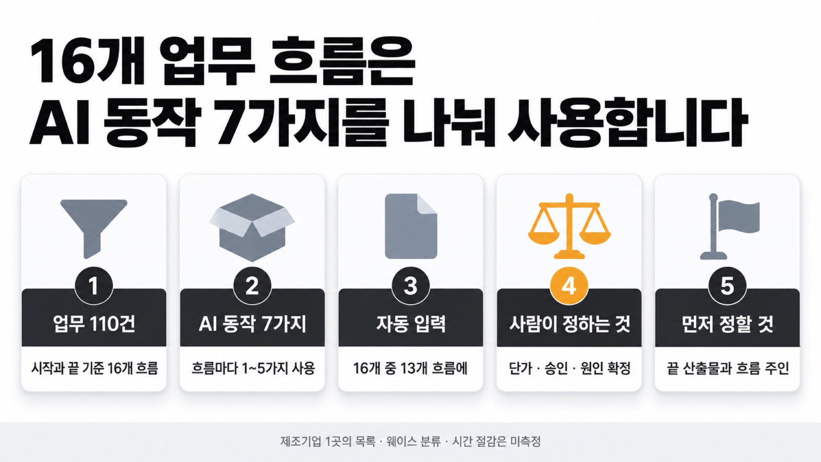 이 글을 한 장으로 요약하면 이렇습니다 — 16개 업무 흐름은 AI 동작 7가지를 나눠 사용하고, 흐름 주인부터 정해야 만들어집니다