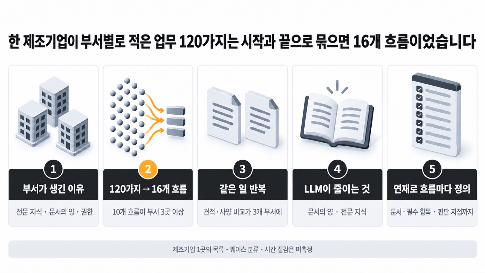 이 글을 한 장으로 요약하면 이렇습니다 — 부서별 업무 120가지를 시작과 끝으로 묶으면 16개 흐름이 됩니다